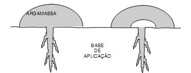 33 aumento da retenção de água pode ser obtido elevando-se o teor de materiais constituintes com elevada área específica como a utilização de saibro e cal, onde esses dois materiais têm uma área