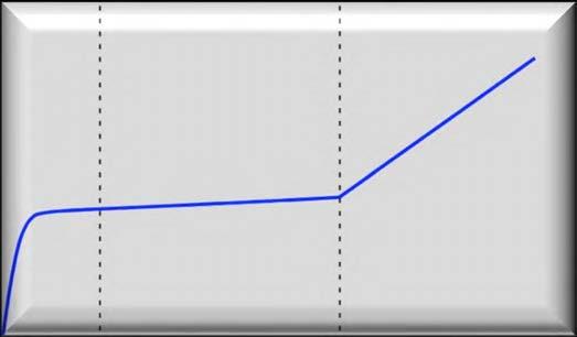 PERIODONTO X FORÇAS ORTODÔNTICAS FASES DO MOVIMENTO DENTÁRIO Tooth Displacement (mm) Lag Phase Reabsorção Indireta Compressão Inicial Time Movimento Dentário Progressivo Reabsorção Frontal Adaptado