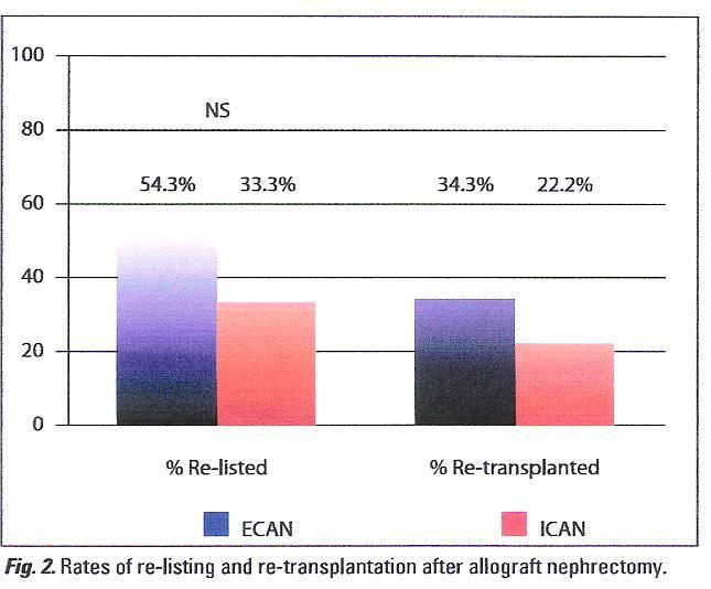 allosensitization and surgical outcomes. Touma NJ, et al.