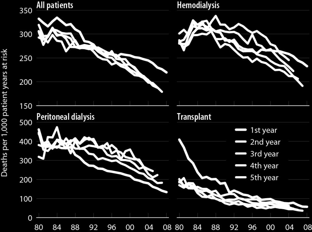 mas muito menor que na HD/DP! USRDS 2011 Incident ESRD patients.