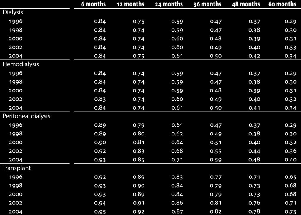 USRDS: Adjusted survival probabilities, from day one, in the ESRD population Incident ESRD