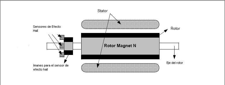 Como o movimento do rotor é capturado com o campo do estator, isto leva a definir uma seqüencia de comutação de 6 passos para ter voltagem nas bobinas, isto também leva a determinar a