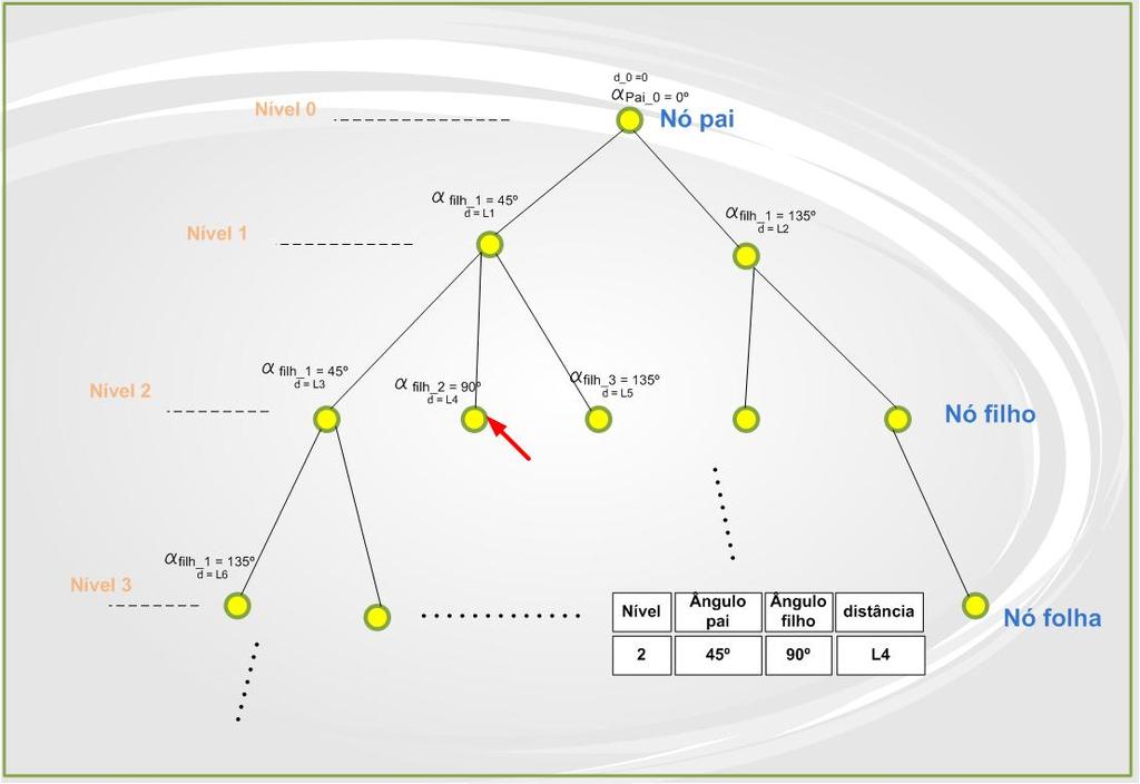 Capítulo 4. Desenvolvimento de Algoritmos de controle 73 Figura 4.7: Grafo de árvore de nós da exploração Para poder identificar o nó temos um vetor de identificação que se amostra na Figura 4.