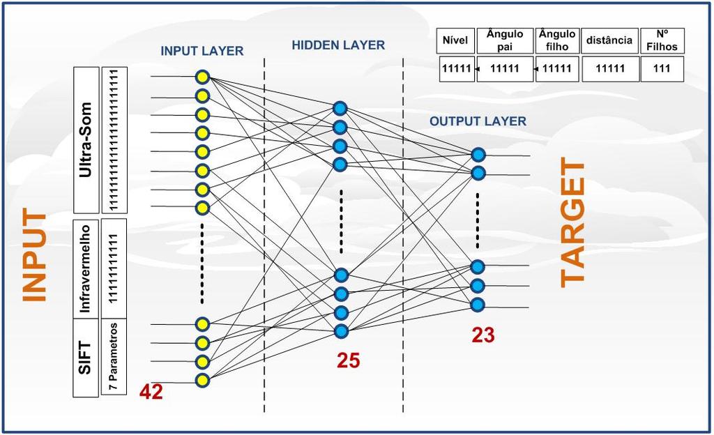 Capítulo 4. Desenvolvimento de Algoritmos de controle 76 Figura 4.10: Rede Neuronal proposto O diagrama de fluxo do sistema de aprendizagem se ilustra na Figura 4.