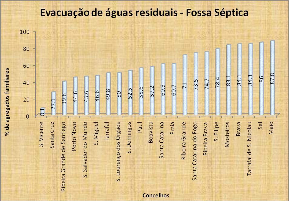 . Cabo Verde 52% do serviço de saneamento tem lugar por Fossa Sépticas individuais (52,0%), com valor mínimo em São Vicente ( 8%), e valor