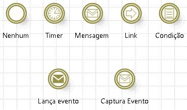 Enfileiramento; Tempo de trabalho/manuseio; Tempo de transmissão (handoffs); Tempo de espera; Recursos Utilizados (sistemas, equipamentos...); Número de pessoas disponíveis para desempenhar tarefas.