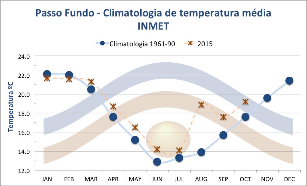 COMPORTAMENTO MENSAL DA TEMPERATURA EM 2015 PASSO FUNDO Valores em grau célsius CLIMATOLOGIA (1961-1990) 2015 ANOMALIA (DESVIO) JANEIRO 22,1 21,7-0,4 FEVEREIRO 22,0