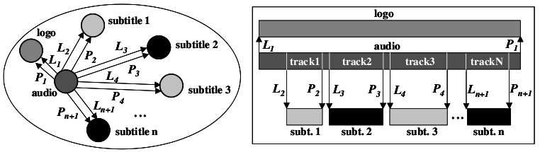 Templates de Documentos 90 Figura 13. Visões Estrutural e Temporal de um Template de Composição (Santos & Muchaluat-Saade, 2009).