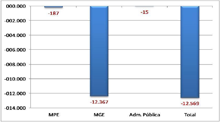 Pernambuco A - Saldo líquido de empregos gerados pelas MPE - Março 2013 B Saldo líquido de empregos gerados - MPE e MGE últimos 12 meses. REF MPE MGE Administração Pública 2.376-10.568 mar/12 3.522-5.