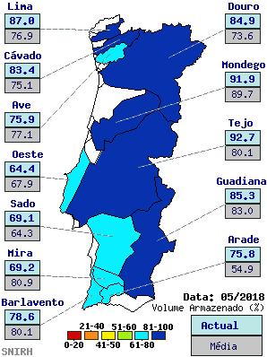 O armazenamento na bacia do Sado diminuiu para 67%, continuando com um nível superior à média observada para este mês (59%), apesar de ainda existirem albufeiras com um nível baixo de armazenamento,