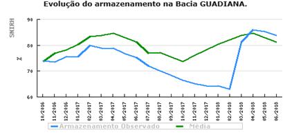 Na Bacia do Sado apesar das disponibilidades totais armazenadas já estarem acima da média, as albufeiras de Campilhas (32%), de Fonte Serne (47%) e de Monte da Rocha (26%) apresentam valores