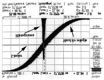 O Emissor de Solitões Caítulo 4 sinal de disaro. Que conforme odemos observar na figura 4.22 aresenta um desvio adrão de 1.8 s. Figura 4.22 Medição do jitter do sinal de relógio.