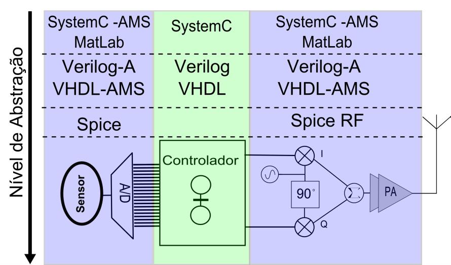 46 4 DESCRIÇÃO EM SYSTEMC 4.1 INTRODUÇÃO O projeto de sistemas em Chip (SoC) como definido em (H.