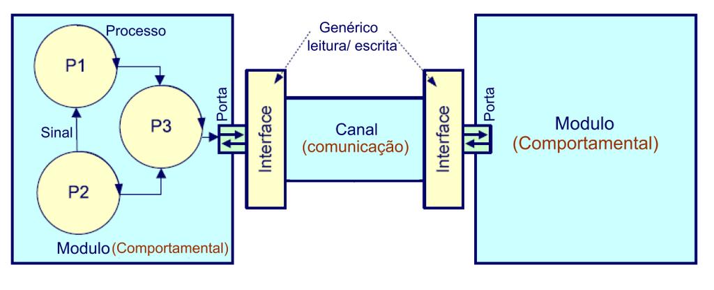 Figura 19 - Organização da bibliotecas de Classes do SystemC. Os elementos do SystemC que formam a base do simulador são constituídos por portas, módulos, interfaces e canais.