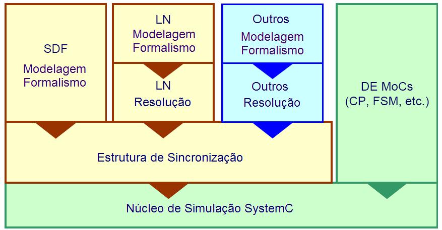 51 A base de simulação para os sistemas de domínio contínuo foi sendo integrada à estrutura do SystemC e suas camadas de aplicações foram construídas como ilustrado na Figura 24 (Einwich, 2003).