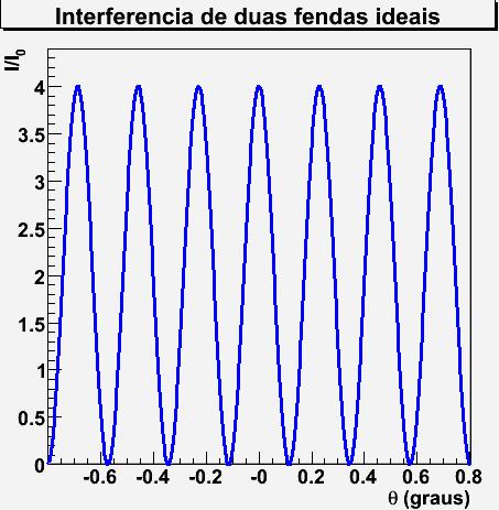 Duas Fendas: Intensidade Portanto o campo e a intensidade são 2 2