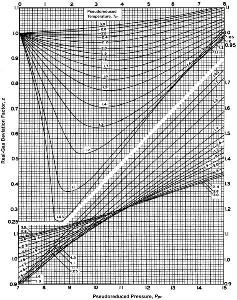 117 Apêndice B - Gráfico de Standing e Katz Fator de Compressibilidade O gráfico da figura 38 foi elaborado por Standing e Katz para determinar o fator de