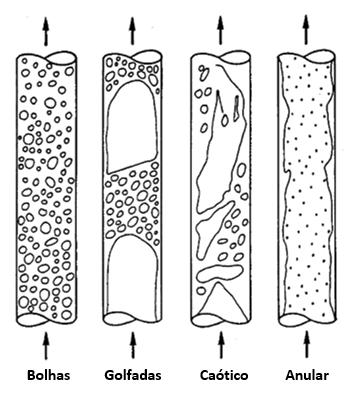 67 Figura 19 Padrões de escoamento bifásico em dutos verticais (Adaptado de Brill, 1987) 4.2.7. Correlações de fluxos multifásicos Para modelar o escoamento multifásico de óleo, gás e água produzidos