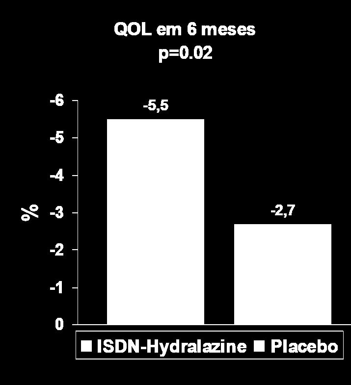 IECA, 17% IAT1, 74% beta-bloqueador % 12 9 6 3 Mortalidade total p=0.