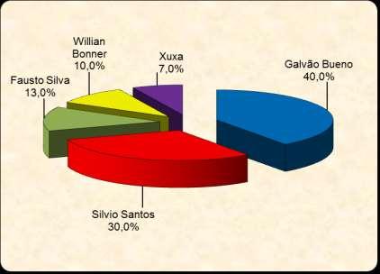 Galvão Bueno é a voz que mais se destaca entre os pesquisados, com 40% do total de indicações, seguido por Silvio Santos com 30% do total.