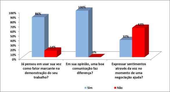 Gráfico 4 O uso da voz no trabalho Fonte: Eficácia da voz no mundo dos negócios, 2015. 7.