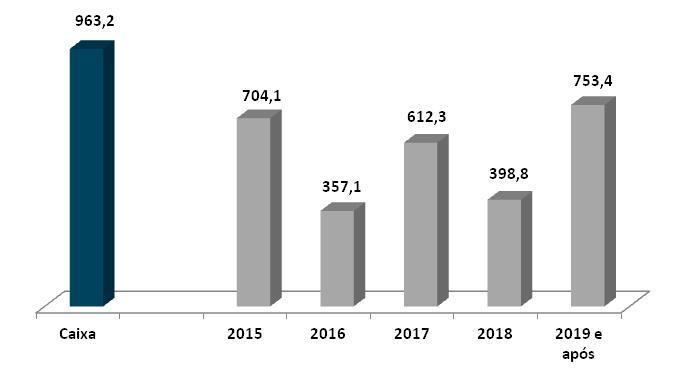 Longo Prazo 2.103,6 2.002,4 101,1 2.171,0-67,4 Endividamento Total 2.