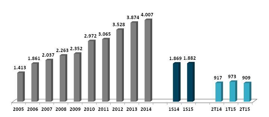 Mercado de MDF +3,4%