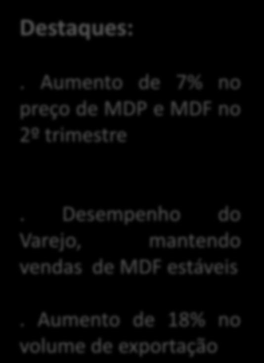 26,1% 22,9% Destaques: Madeira. Aumento de 7% no preço de MDP e MDF no 2º trimestre.