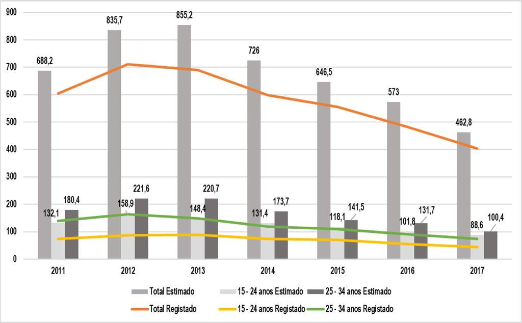 1.4. DESEMPREGO ESTIMADO E REGISTADO 7 No Gráfico 5 consta a evolução da população desempregada entre 2011 e 2017, com base nos dados do INE (desemprego estimado) e do IEFP (desemprego registado).