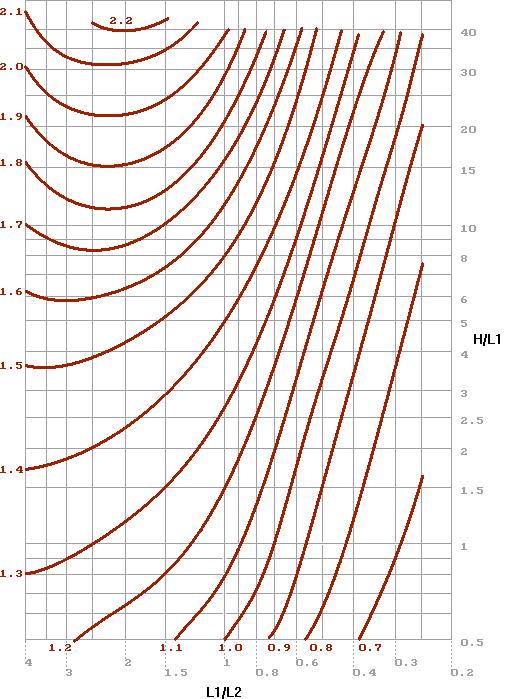 27 Figura 6 - Coeficiente de arrasto para vento de baixa turbulência Fonte: Manual CAD/TQS