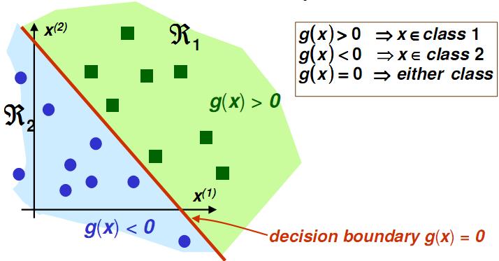 Funções Discriminante Lineares Em geral, uma função discriminante linear pode ser escrita na forma g ( x