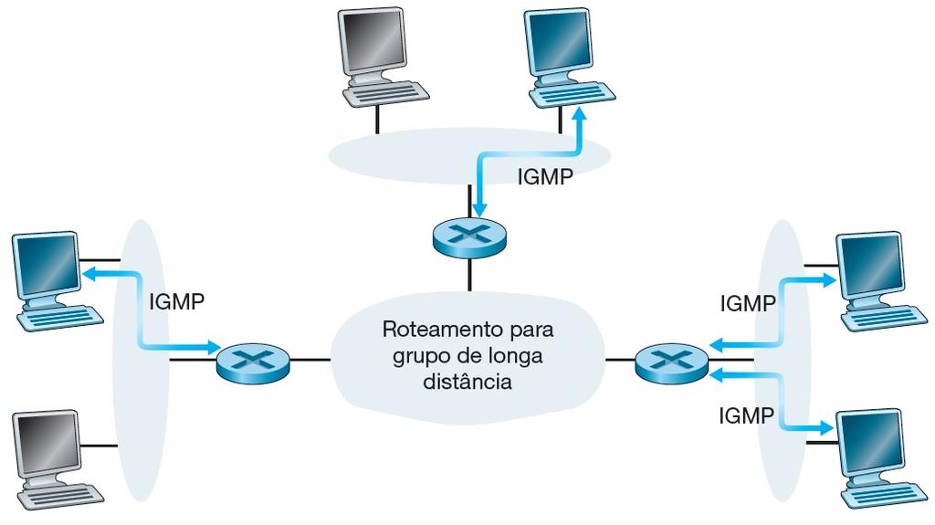 Serviço para um grupo (multicast) Os dois componentes de grupo da camada de rede: IGMP (Internet Group Management Protocol)