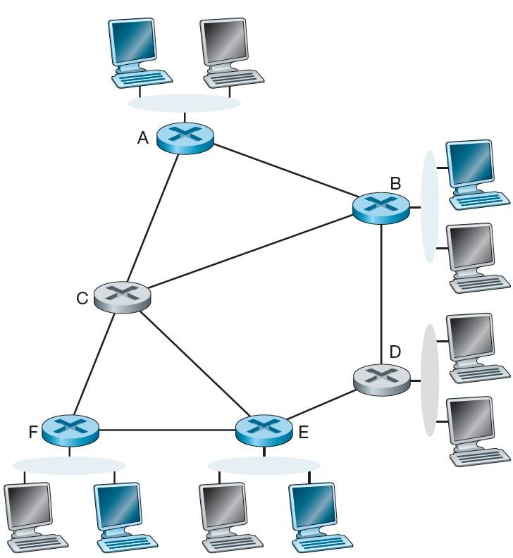 Algoritmos de roteamento para grupo Hospedeiros do