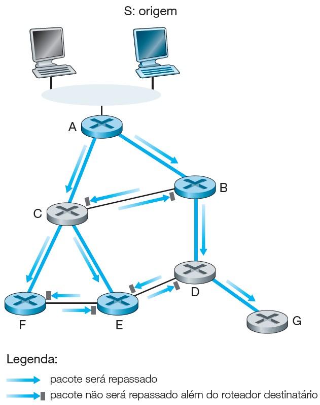 Serviço para um grupo (multicast) Roteamento para um grupo usando uma árvore baseada na origem.