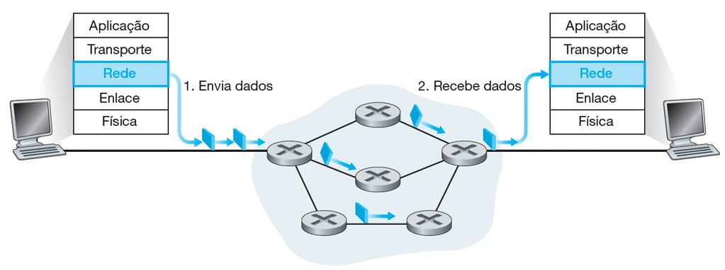 Redes de datagramas Em uma rede de datagramas, toda vez que um sistema final quer enviar um pacote,