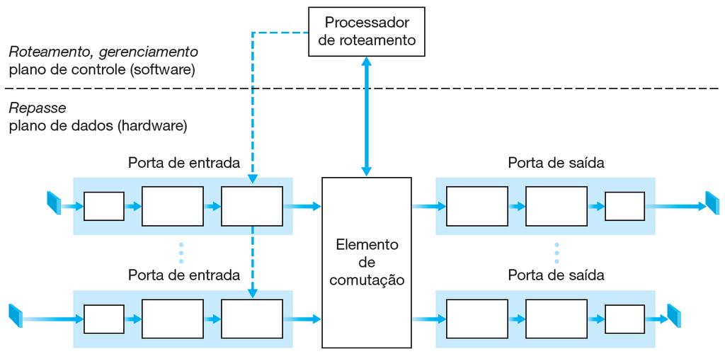 O que há dentro de um roteador?