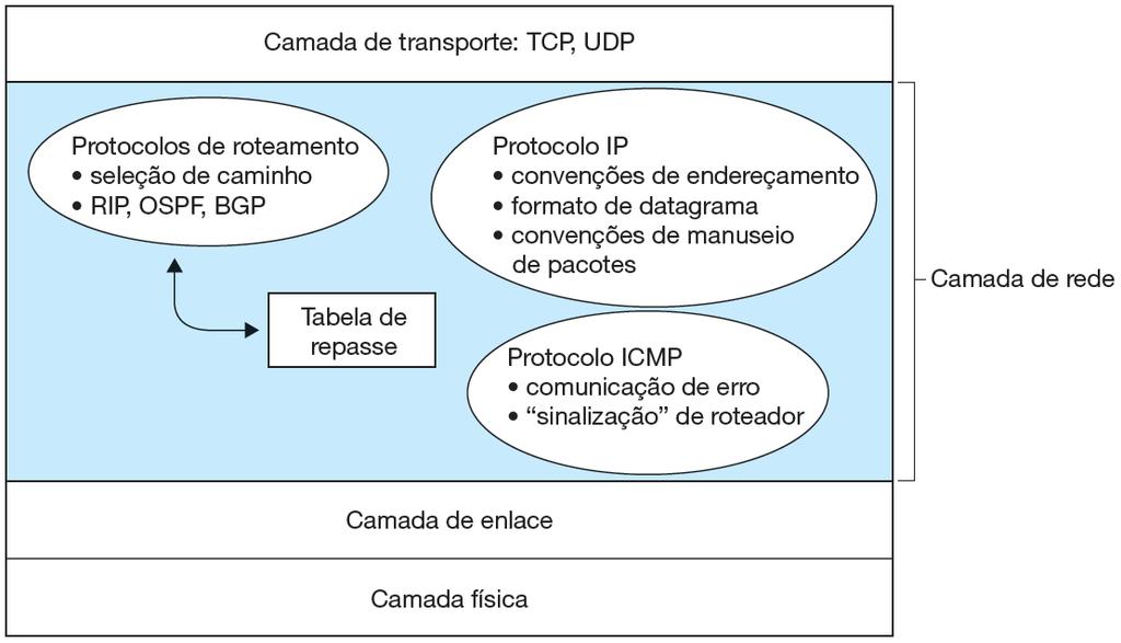 O Protocolo da Internet (IP): repasse e endereçamento na