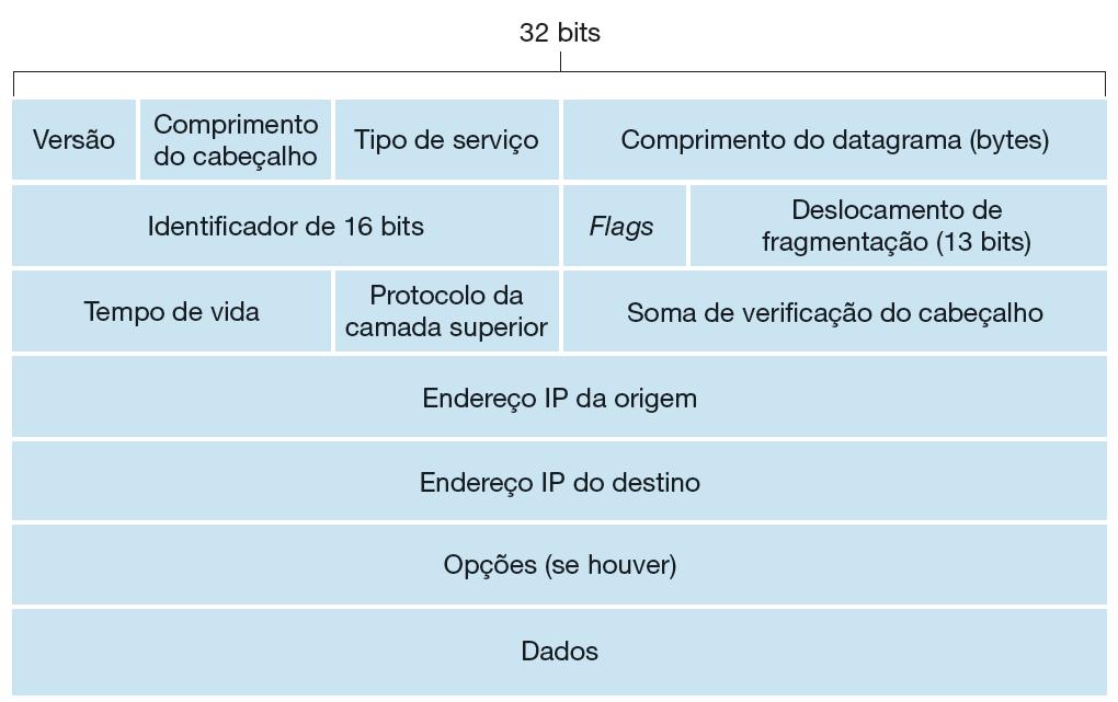 Formato de datagrama Formato do datagrama IPv4 20 (TCP) + 20 (IP) = 40 bytes de cabeçalho Típico: 20