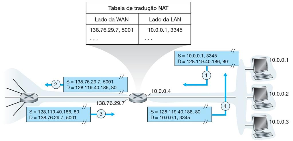 Tradução de endereços na rede (NAT) Tradução de