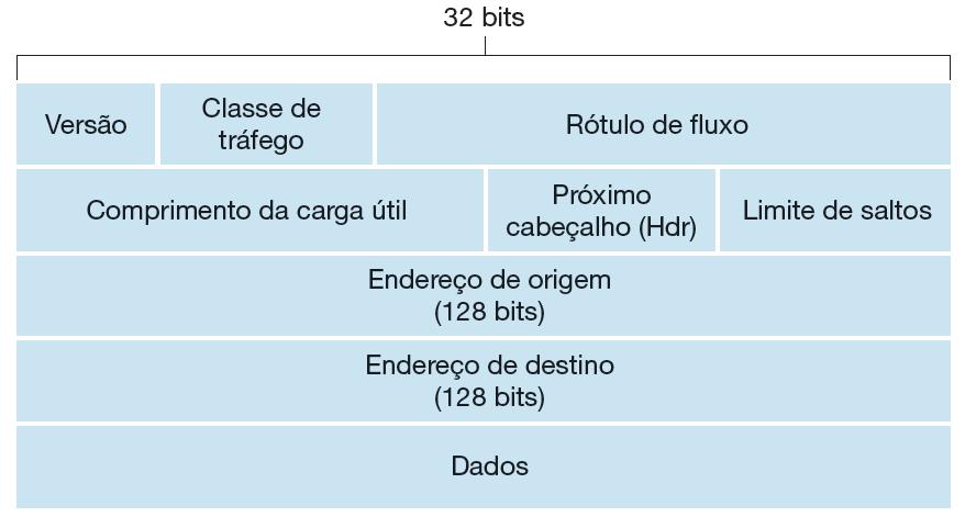 IPv6 Para atender a essa necessidade de maior espaço para endereços IP, foi desenvolvido um novo protocolo IP, o IPv6.