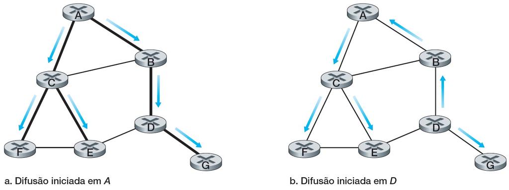 Algoritmos de roteamento por difusão (broadcast) Assim, outra abordagem para o fornecimento de difusão é os nós da rede construírem uma spanning tree, em
