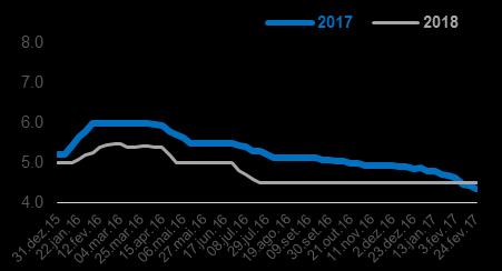 Relatório Focus 2 de março de 2017 2017: Selic recuando com inflação abaixo da meta. 2018: PIB avança.