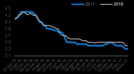 O Banco Central, ao evidenciar um ciclo mais vigoroso de redução, levou os agentes a desceram a mediana das estimativas a 9,25% agora, versus 9,50% na semana anterior.