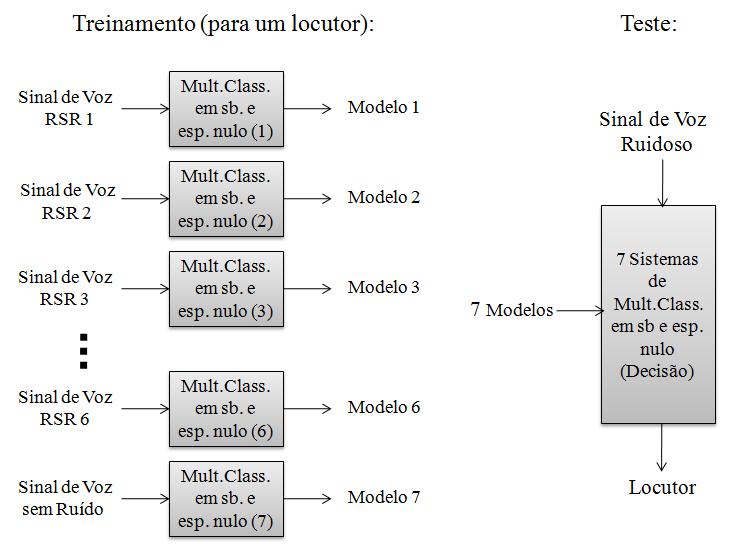 64 A proposta desta Seção consiste em empregar o treinamento em múltiplas condições nos classificadores em sub-bandas que utilizam o espaço nulo na combinação das respostas.