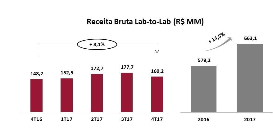 Receita bruta do segmento Lab-to-Lab No segmento Lab-to-Lab, a receita bruta totalizou R$ 160,2 milhões no 4T17 ante R$ 148,2 milhões no mesmo período de 2016, representando aumento de 8,1%.