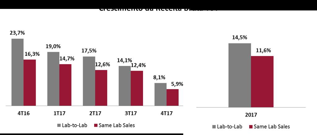 No conceito de Same Lab Sales, a receita bruta apresentou crescimento de 5,9% no 4T17 quando comparado com o 4T16. Em 2017, o crescimento no conceito de same labs sales foi de 11,6% em relação a 2016.