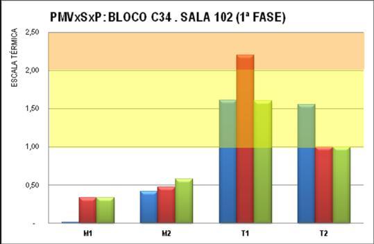 No período da manhã, a sala 102 do bloco C34 apresentou-se mais confortável que a 101 do bloco I12 e durante a tarde, a situação foi contrária, provavelmente diante do fato de que a primeira sala