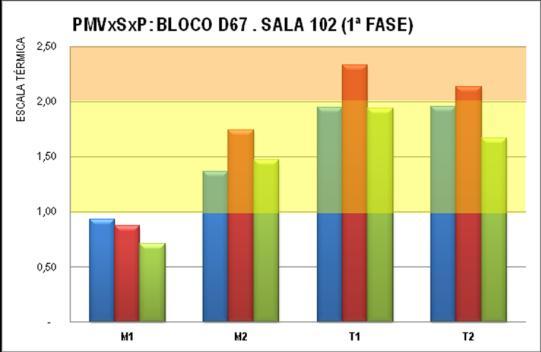 Todas as salas PMV SENSAÇÃO PREFERÊNCIA Legenda: CONFORTO LEVE DESCONFORTO DESCONFORTO Quadro 01 Gráficos de PMVxSxP de cada sala de aula na 1ª fase No gráfico de sensação (Quadro 02), a sala 102 do