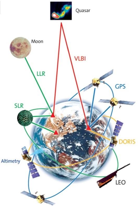 ometric and gravimetric observation stations, artificial satellites, the moon nd extragalactic objects (see Fig. 1).