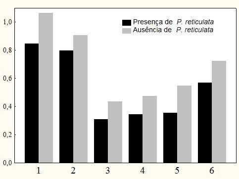 Fagner de Souza e Robson Alexandre Tozzo Tabela 2 Distribuição dos valores relativos aos artigos de levantamento examinados. Desvio Local N Máximo Mínimo Média padrão Presença de P.